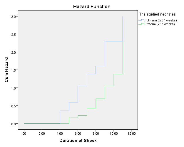 Figure 2: Intraventricular hemorrhage among the studied neonates.