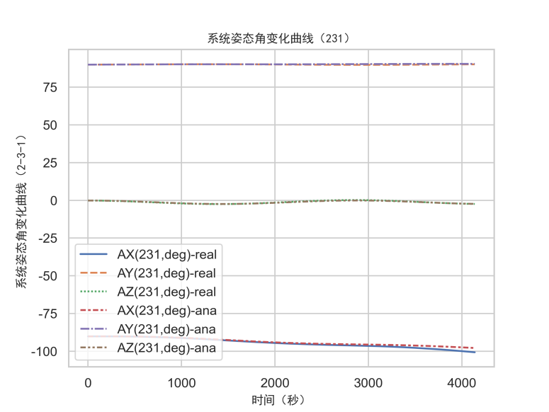 Figure 10: Various commercial software was used to compare and verify the correctness of the dynamic simulation model of the transposition task [15].