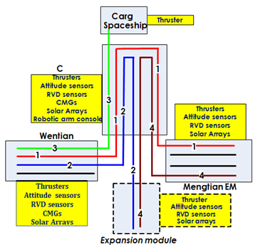 Figure 12: were continuous and normal, the error of the space station attitude simulation predicted and the in-orbit result was better than 4%, the experiment module transfer mission was a complete success, and the in-orbit assembly of the T-shaped space station was completed.