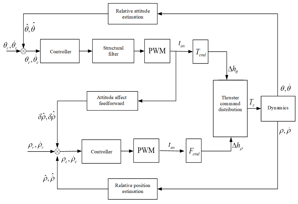 Figure 7: The attitude control accuracy meets the rendezvous and docking control requirements.