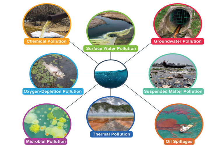 Figure 1: Common Types of Water Pollution [13].