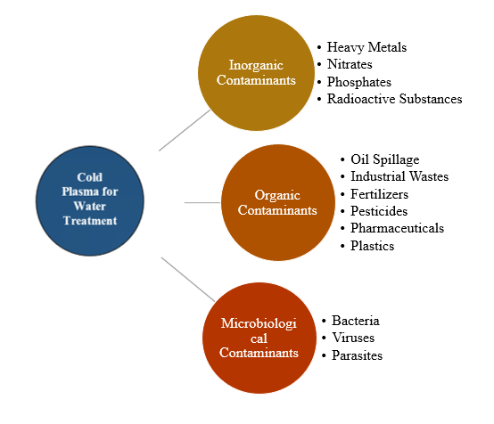 Figure 4: Some Common Water Contaminants in Nigeria.