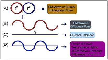 Figure 10: Quantum gravity theory driven geometrical representation of energy density of space is constant.