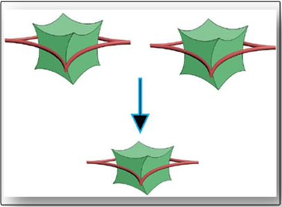 Figure 12: The inversion of a circle BHEM to form a Saddle PQRS (same area as that of the circle). The equation of a circle is y2 = (1-x2) and the inverse function of circle y’2 = 1/(1-x2) ABC is the inverse HBM portion of the circle. The inverse portions ABC, GHK, DEF and NML attract each other and the saddle PQRS is formed.