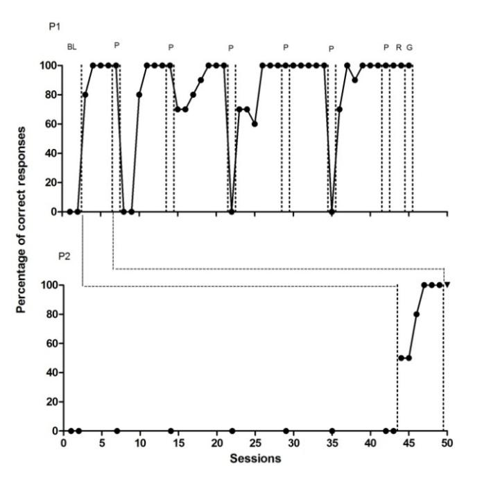 Figure 1: Percentage of correct responses demonstrated by Participant 1 (top panel) and Participant 2 (bottom panel) in training phases and probes As the complexity of the behavior chain increased, the number of teaching sessions required for Participant 1 to demonstrate 100% accuracy in the store setting increased, (e.g., Phase 1 required 4 sessions; Phase 2 required 6 sessions; Phase 3 required 13 sessions; Phase 4 required 11 sessions). However, once the entire chain had been mastered, Participant 1 was able to retain the skills taught and carry out the entire chain accurately during retention probes following 3 weeks and 6 weeks with no opportunity to practice, In addition, he was able to generalize the skills in an unfamiliar, store. Prior to training, Participant 2 was unable to perform any of the behavior chain accurately or independently during probes conducted in the store, demonstrating that familiarity with the setting, or exposure to being separated form caregivers was not sufficient to elicit the behavior. While there will always be inherent risks in increasing community activities for children with intellectual disabilities such as ASD, this study, adds to the current literature by demonstrating that children with intellectual disabilities such as ASD can be taught complex chains of behavior that may increase their safety during community activities and hence, increase their autonomy. Future research might explore using larger numbers of participants and varying the situations and people used to test generalization of skills. This study also adds to the growing body of literature exploring the use of technology for individuals with ASD. As well as offering a means of contacting and locating children who become lost, the skills necessary to operate a mobile phone are age appropriate for many clients who are engaging in more risky activities. In addition, carrying a mobile phone may be less stigmatizing than signs or communication devices, which may in fact highlight a child’s vulnerability. Anecdotally, Participant one’s parents report that he is now becoming more competent at operating a cellular phone, both making and receiving calls. They reported that this has lessened their apprehension concerning their son’s safety during activities outside the home or school environment. Training and assessment is ongoing for Participant 2.