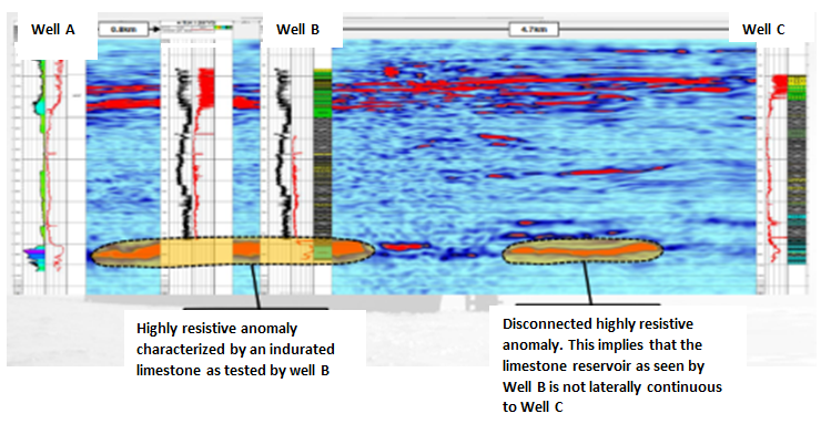 Figure 6: Sectional View of Wells A, B, C with Seismic Attributes (Sweetness) backdrop of the Study area.