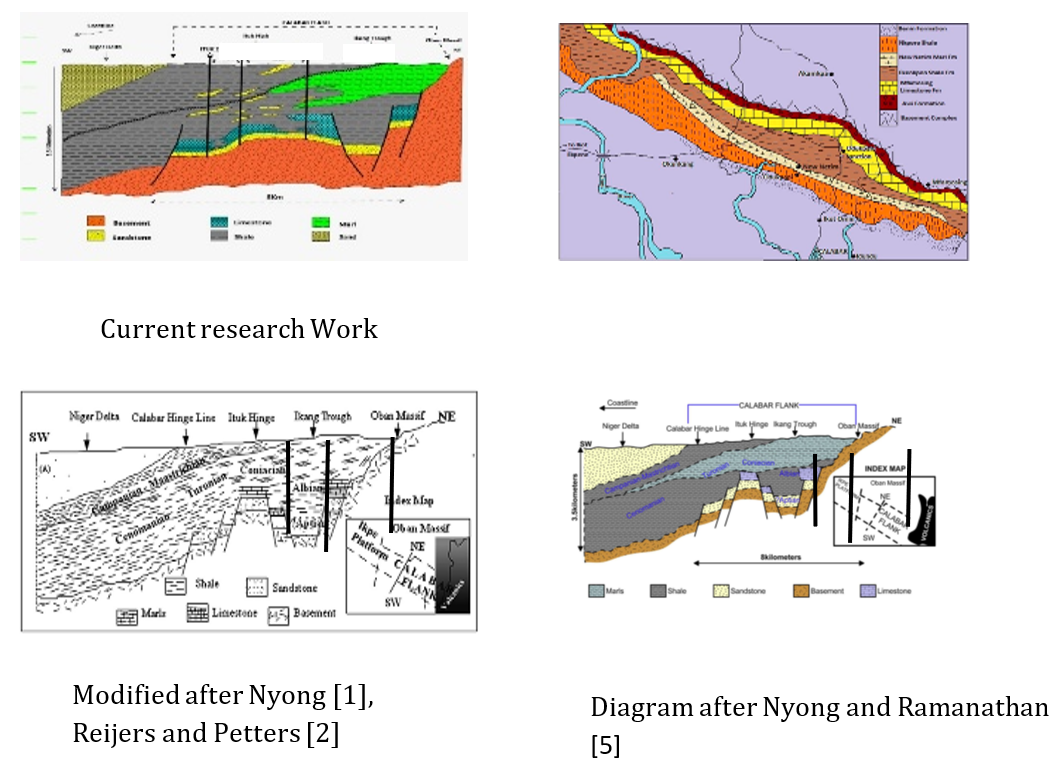 Figure 8: The stratigraphy as depicted in established an extensive sequence of the Ekenkpon Shale from the SW to the NE of the Calabar Flank (Figure 7) which is in agreement with this work.