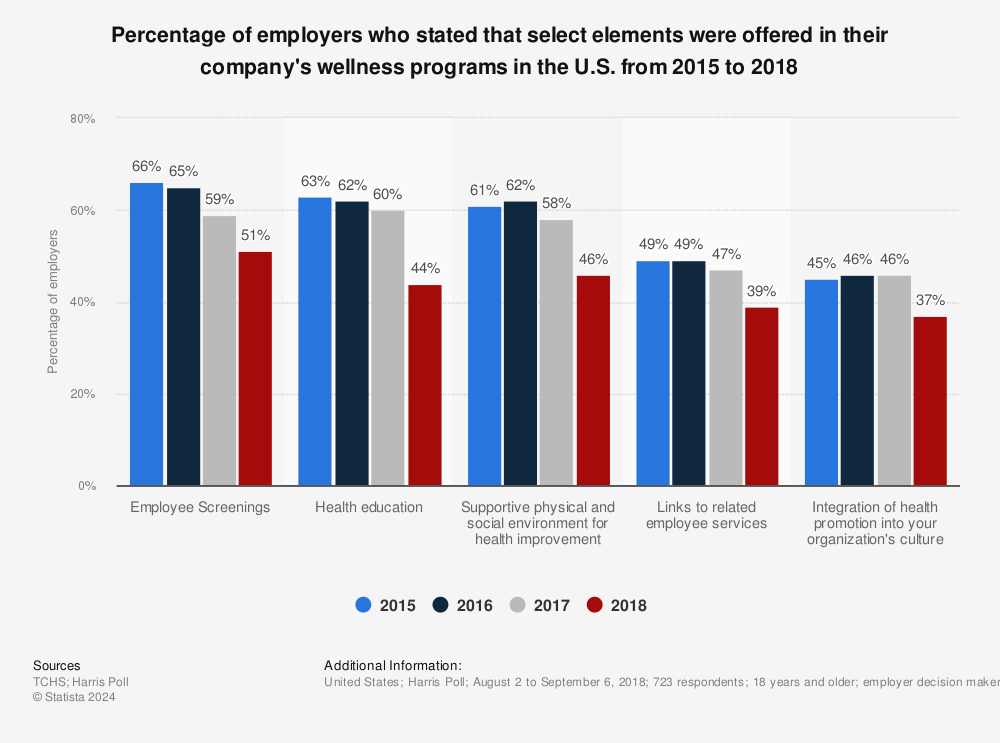 Figure 2: Results of a Harris Poll of trends in wellness program offerings.