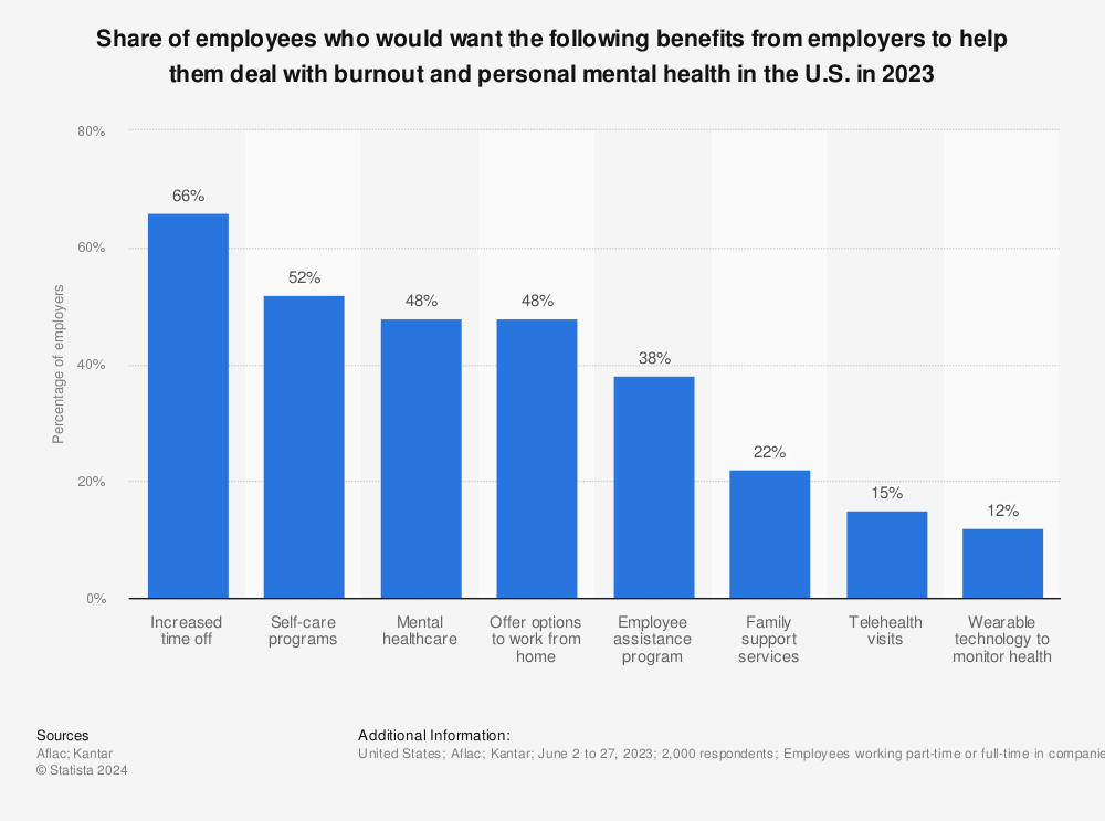 Figure 4: Illustrates the results of a 2023 survey of 2,000 respondents on wellness benefits’ effectiveness in dealing with burnout and personal mental health.