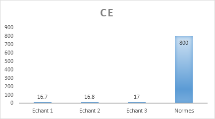 Figure 4: For the sludge from the Lukaya Plant, the percentage of dryness.