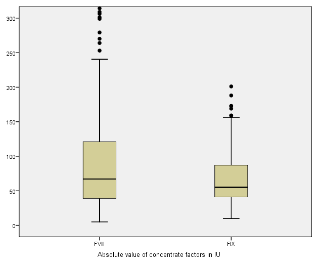 Figure 1: Samples repartition using the absolute value of coagulation factors VIII and IX.