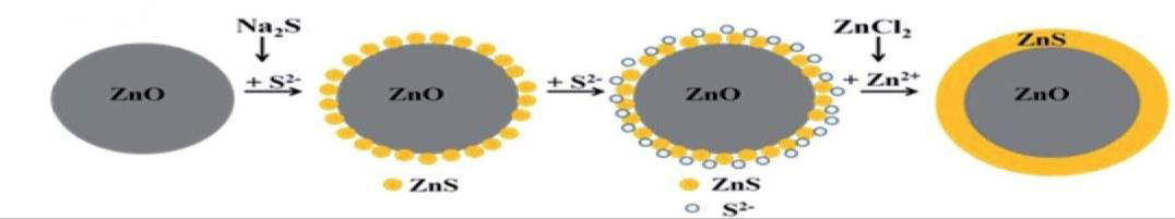 Figure 1: ZnO@ZnS core-shell nanoparticle.