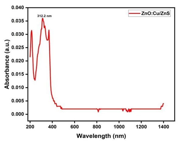Figure 10: From the spectra, it is evident that the pure ZnO/ZnS CSNPs exhibit a strong emission peak centered around 400 nm in the UV region. This emission peak corresponds to the near-band- edge (NBE) emission of the ZnO core. ZnO has a direct band gap, and its typical excitonic emission occurs in the ultraviolet region due to the recombination of free excitons in the conduction and valence bands [21]. In the case of pure ZnO/ZnS CSNPs, the band gap energy was calculated to be approximately 3.2 eV for a wavelength of 380.42 nm. This value is consistent with the known band gap energy of ZnO, confirming the successful formation of the ZnO core structure. For the copper-doped ZnO/ZnS CSNPs, a significant shift in the emission wavelength is observed. The PL spectrum shows a strong emission peak around 500 nm in the visible region. This shift in the emission wavelength can be attributed to the incorporation of copper (Cu) ions into the ZnO lattice [22]. Copper ions act as impurities, introducing defect states within the band structure of ZnO. These defect states trap electrons and holes, altering the recombination process and resulting in emission at longer wavelengths. The band gap energy for ZnO/ZnS CSNPs was calculated to be approximately 3.3 eV. The slight increase in band gap energy compared to pure ZnO/ZnS CSNPs suggests that copper doping not only introduces new defect states but also slightly modifies the electronic structure of the material [23].