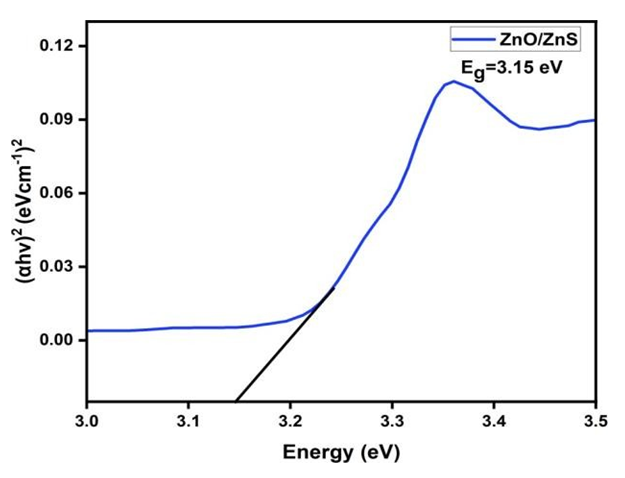 Figure 11: M-H curve for pure and Cu doped (ZnO@ZnS) CSNPs.