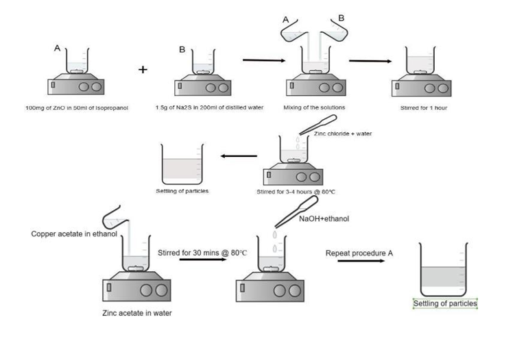 Figure 3: Synthesis procedure of pure and copper doped ZnO@ZnS.