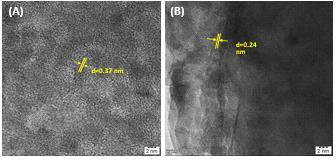 Figure 8: Band gap energy for pure and Cu doped (ZnO/ZnS) CSNPs.