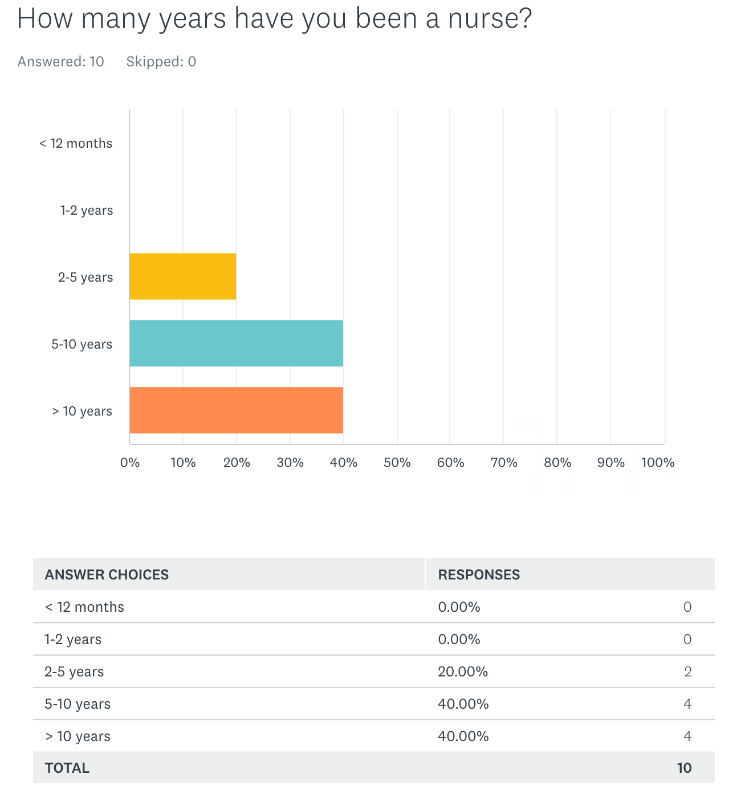 Figure 4: Number of Informal Education Nurses Attended. Figure 4 discuss and quantify the informal continuing education sessions nurses participated in within the last year. For this study, informal education was defined as education sessions greater than or equal to 30 minutes that did not result in a certificate of completion. 10% of nurses surveyed reported attending 0 informal educational sessions, 30% reported attending 1-2 informal educational sessions, while 50% reported attending 2-5 informal educational sessions, and 10% reported attending greater than 10 educational sessions.