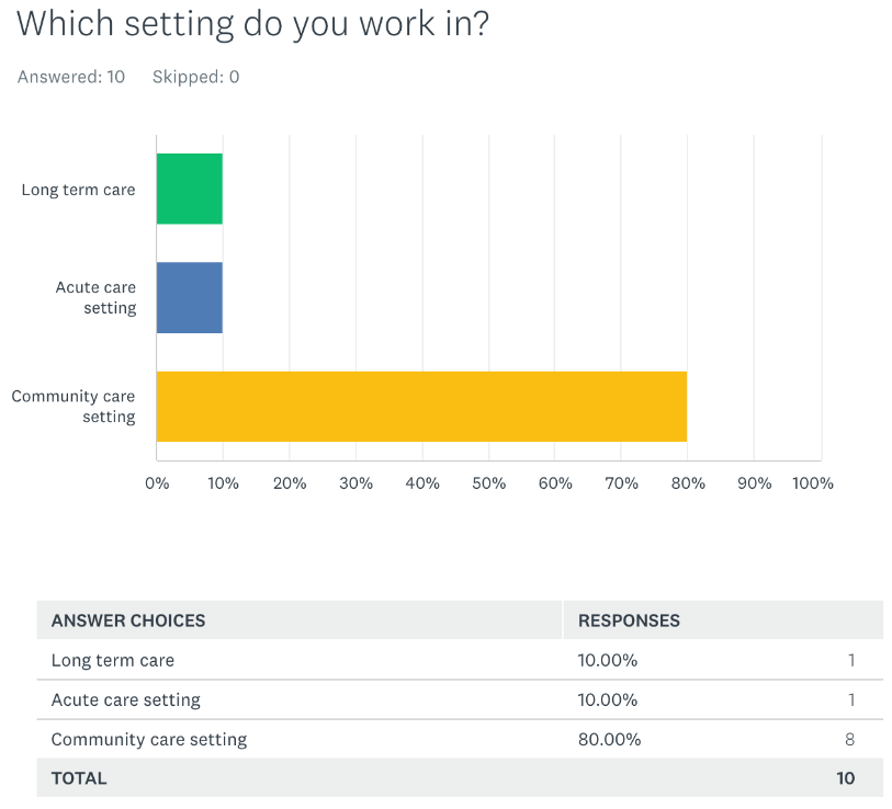 Figure 6: Level of Clinical Confidence of Nurses Surveyed. Figure 6 demonstrates the self-reporting of the surveyed nurses’ level of confidence with their current clinical skills & knowledge. In terms of clinical confidence, the majority nurses surveyed reported being Confident as it pertains to their skills and knowledge, 30% reported being Very Confident, 60% reported being Confident, and 10% reported being Somewhat Confident.