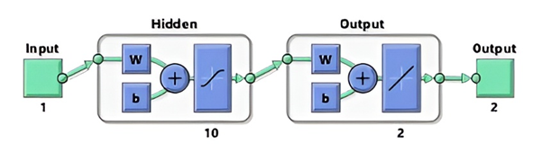 Figure 2: Artificial neural network, multilayer perceptron (MLP).