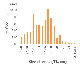 Figure 5: a. Age composition; b. Total length frequency distribution (TL) for Chondrostoma regium in Orontes River.