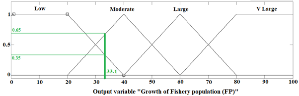 Figure 7: The growth of Chondrostoma regium population off the Orontes River.