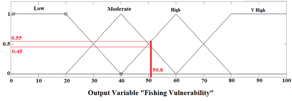 Figure 8: The vulnerability of Chondrostoma regium to fishing off the Orontes River.