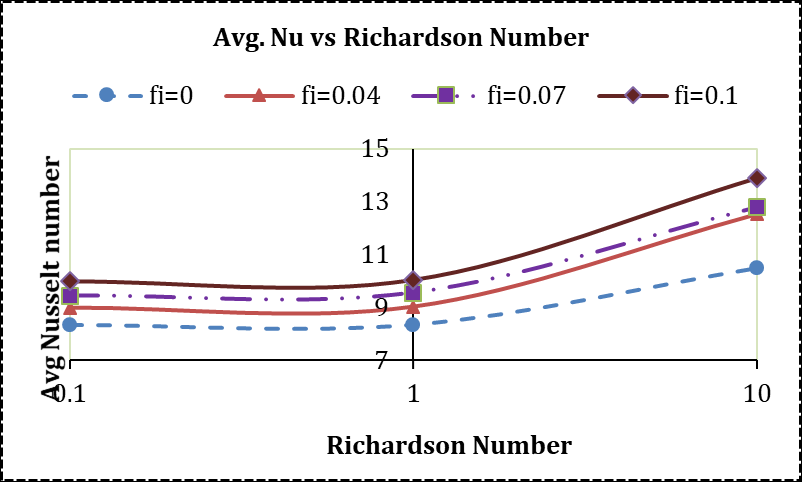 Figure 2: Streamlines for Different Ri and Φ at Ha=0 for Cu-water Nanofluid.