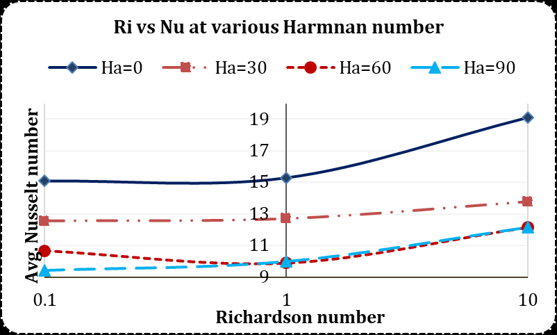 Figure 3: Isotherms for Different Ri and Φ at Ha=0 for Cu-water Nanofluid.