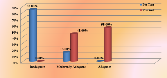 Figure 1: Pre-test and post-test score of knowledge level regarding infection control measures among nursing students.
