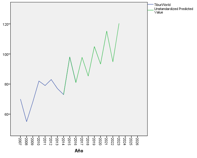 Figure 1: Actual and predicted value for shark attacks worldwide.