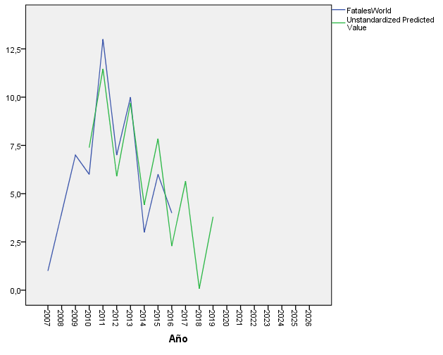 Figure 2: Actual and predicted value for fatal shark attacks worldwide.