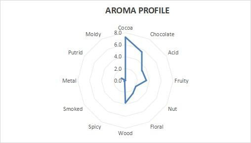 Figure 2: Aroma (odor) profile of the samples of the cocoas beans post-harvested.