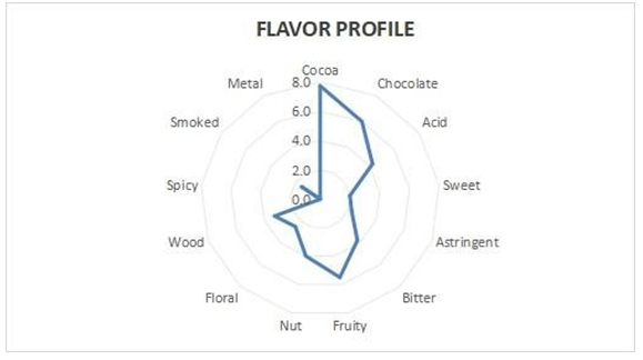 Figure 3: Flavor (taste) profile of the samples of the cocoas beans post-harvested.