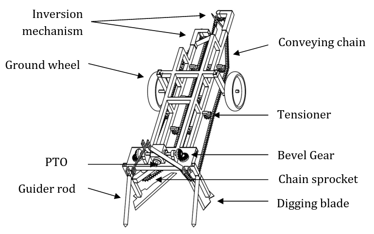 Figure 1: Conceptual design of groundnut digger cum inverter.