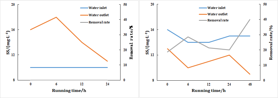 Figure 3: ** Changes in suspended matter.