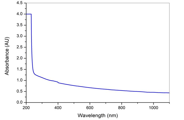 Figure 3: Absorbance Spectrum of Er-Doped MgO Nanoparticles.