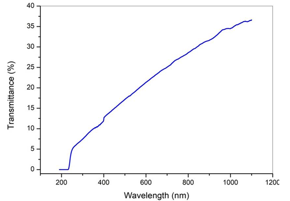 Figure 4: Transmittance Spectrum of Er-Doped MgO Nanoparticles.