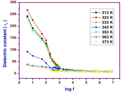 Figure 8: The Frequency Dependence of the Dielectric Constant of Nanoparticles.