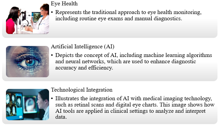 Figure 1: Overview of AI-Powered Eye Health.