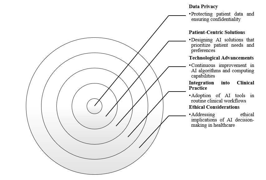 Figure 5: Challenges and Future Directions in AI.
