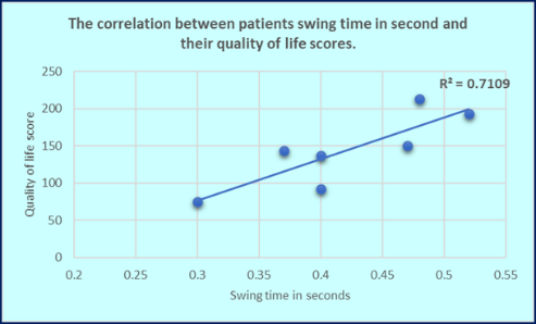 Figure 2: Correlation between lower extremity swing time in seconds and quality of life score.