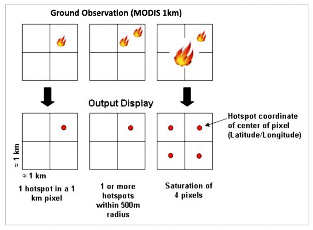 Figure 2: Satellite data capture constellation by MODIS (1km) right and VIIRS (375m) left Source: NASA, 2020.
