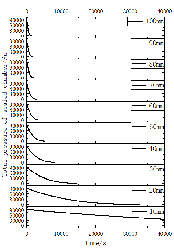 Figure 2: Variation of environmental parameters with equivalent leak diameter of 10mm.