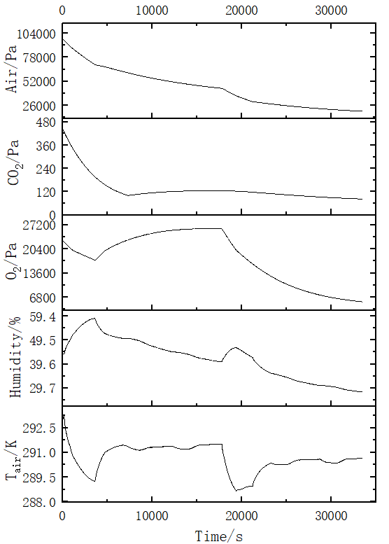 Figure 3: Variation of environmental parameters with equivalent leak diameter of 15mm.