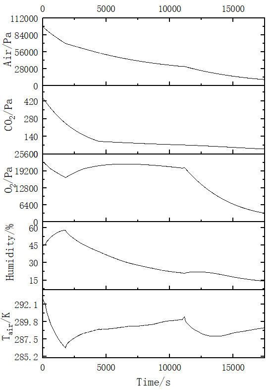 Figure 4: Variation of environmental parameters with equivalent leak diameter of 20mm.