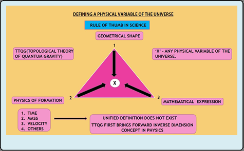 Figure 3: Physics of formation, mathematical expression and the geometrical shape.