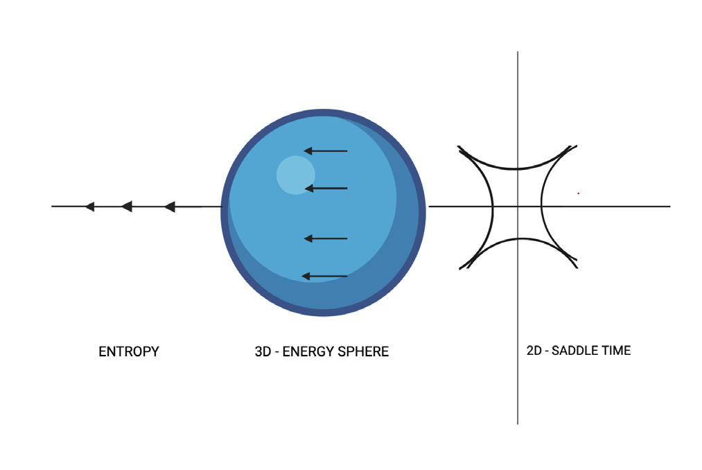 Figure 7: Manifestation of Temperature variable of the universe, Tt > 1.
