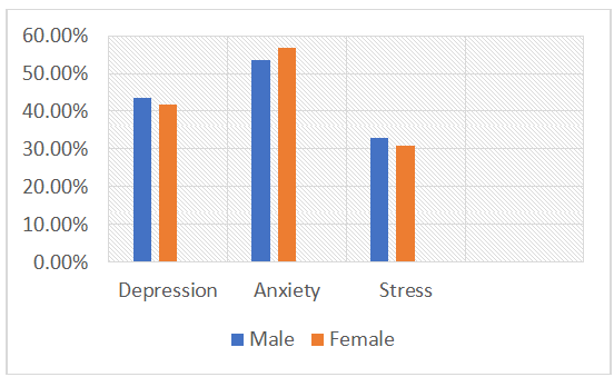 Figure 1: Illustrates the comparison of levels of depression, stress, and anxiety among males and females.