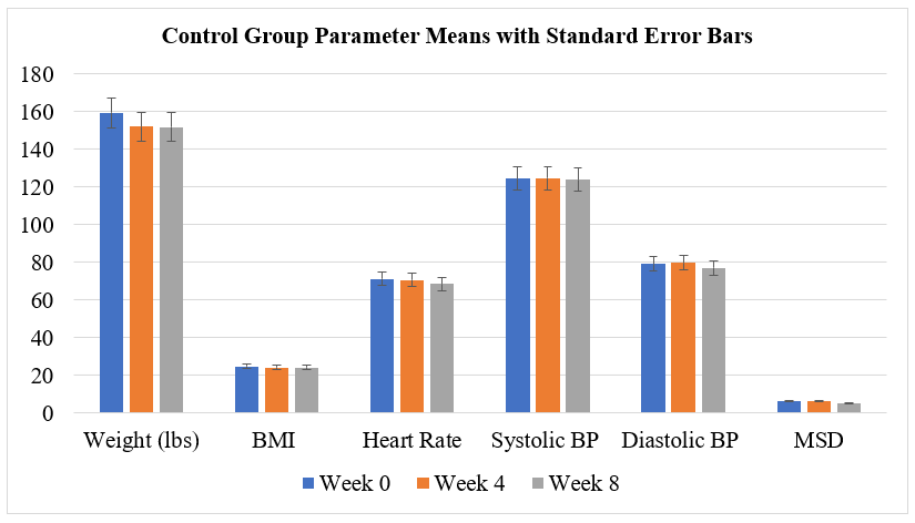 Figure 5: Experimental Group Parameter Means with Standard Error Bars.