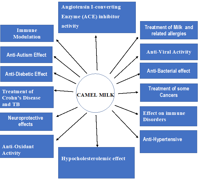 Figure 1: ** Nutraceutical Qualities Camel Milk.